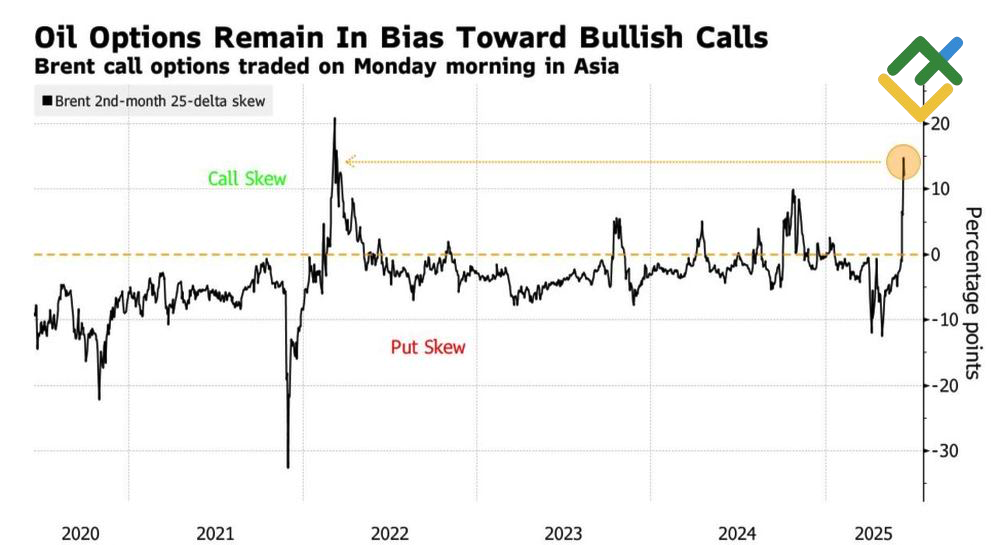 LiteFinance: Permintaan Lindung Nilai Kenaikan Harga Minyak Mentah Brent
