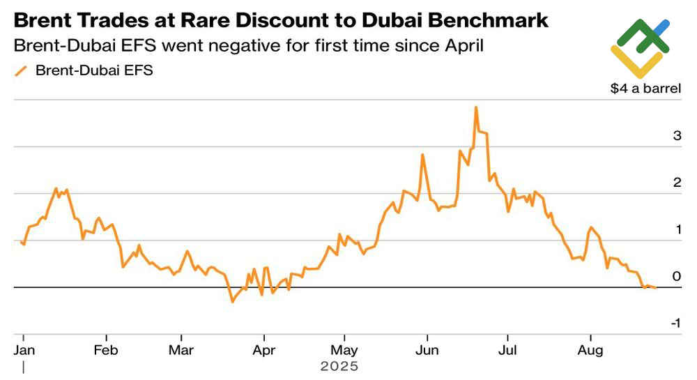 LiteFinance: Minyak Mentah Premium Brent-Dubai EFS