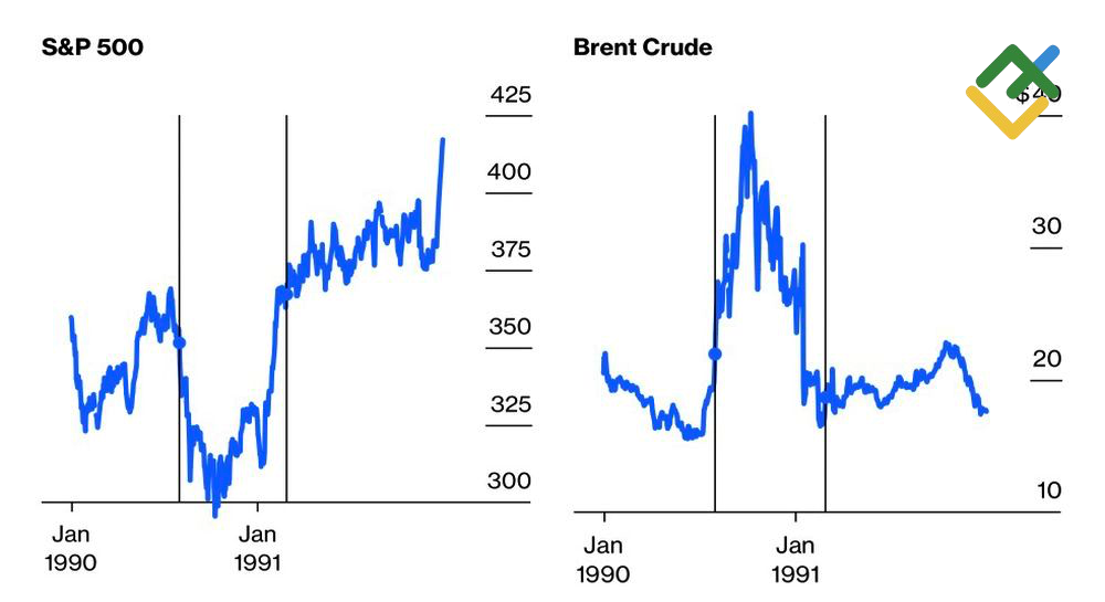 LiteFinance: Reaksi Brent dan S&P 500 terhadap Perang Teluk Pertama