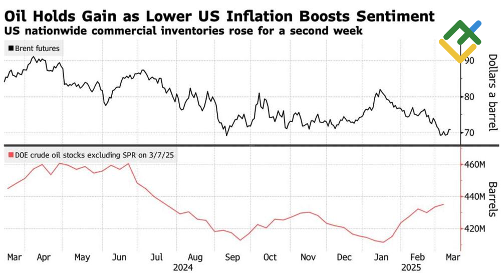 LiteFinance: Stok Minyak Mentah dan Kinerja Harga Brent