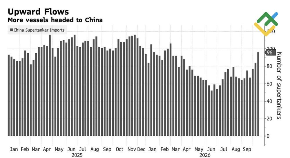 LiteFinance: Traffic of Oil Tankers Heading to China