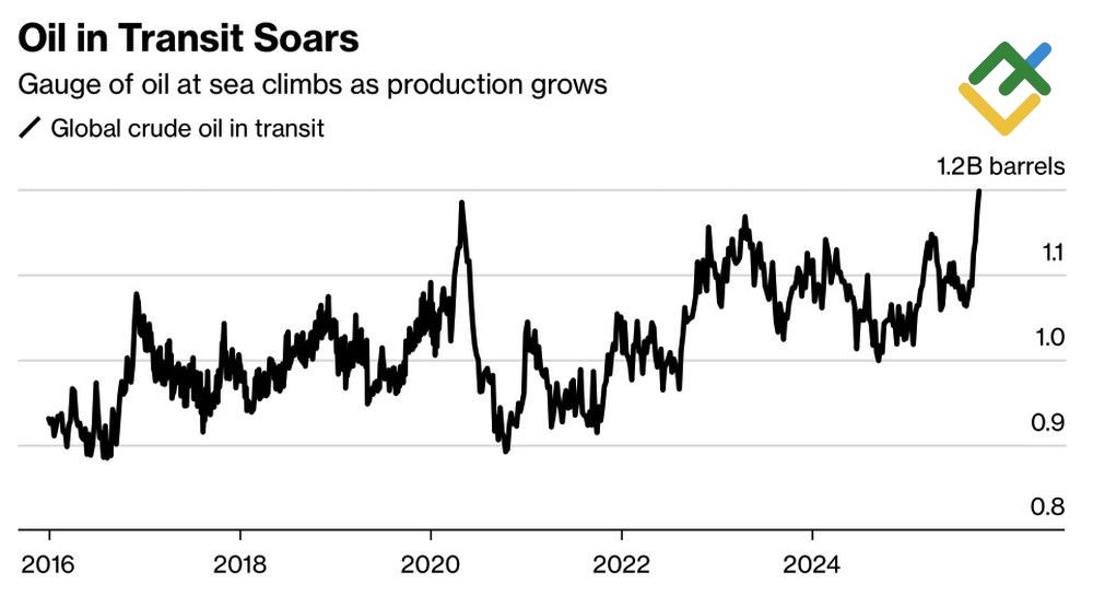 LiteFinance: Minyak Mentah Global dalam Perjalanan di Laut