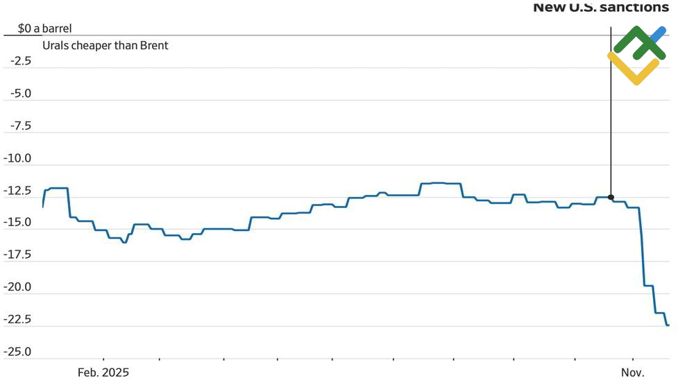 LiteFinance: Selisih harga antara Urals dan Brent