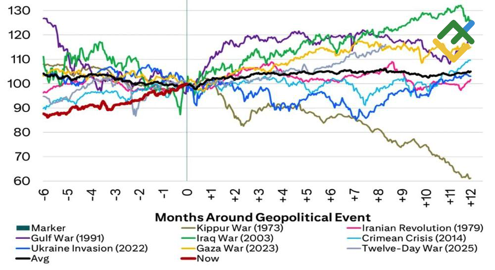 LiteFinance: Reaksi Minyak Mentah terhadap Gejolak Geopolitik