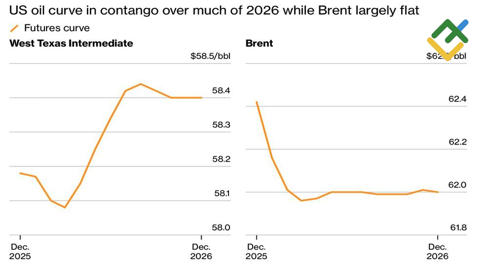 LiteFinance: Dinamika Kurva Minyak Berjangka
