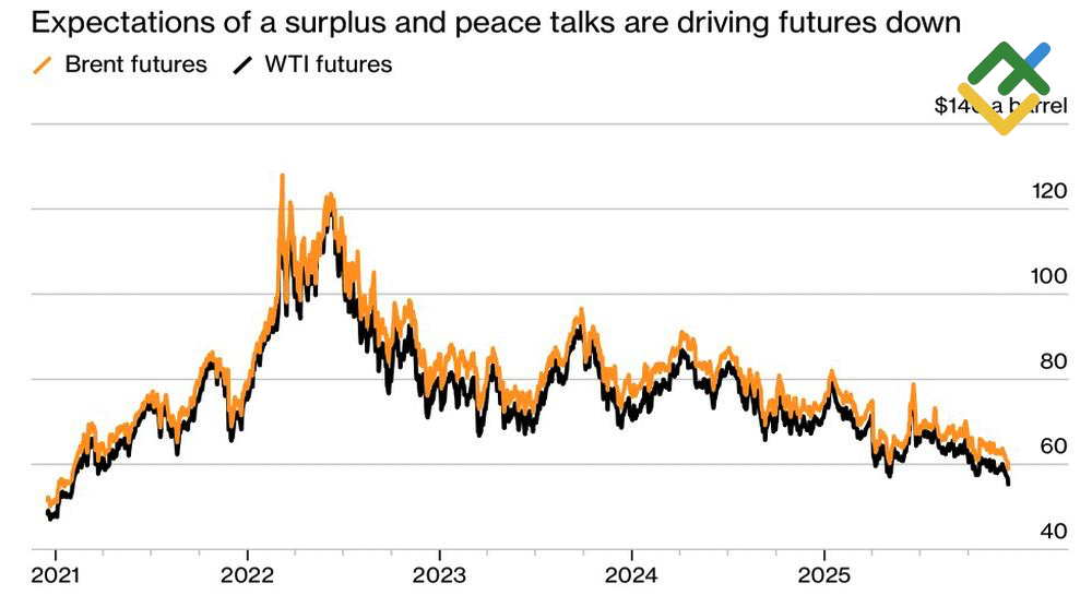 LiteFinance: Performa Brent dan WTI