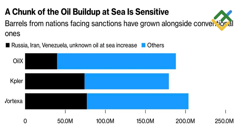 LiteFinance: Tren Volume Minyak di Laut