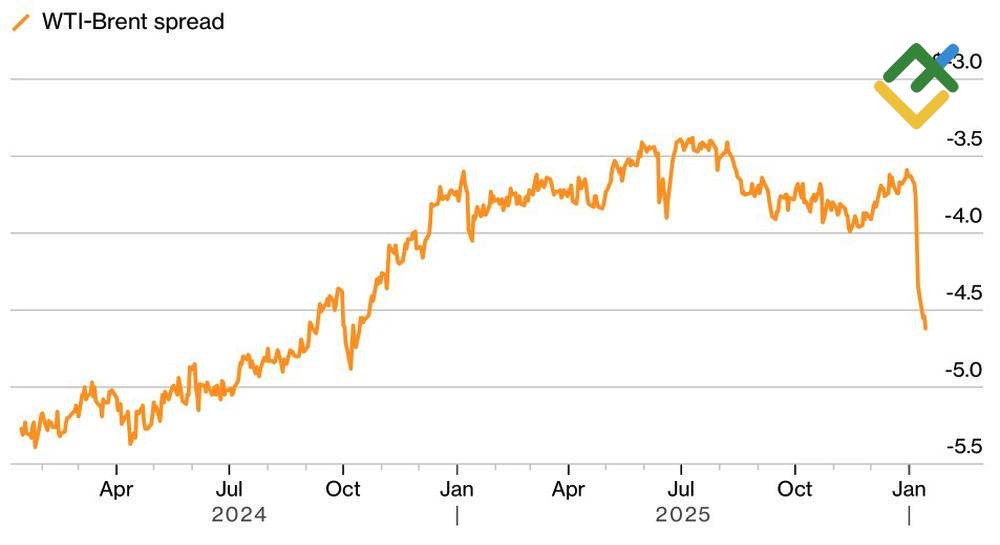 LiteFinance: Selisih Harga WTI dan Brent