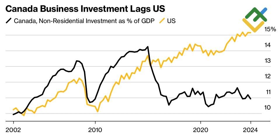 LiteFinance: Investasi Bisnis di AS dan Kanada
