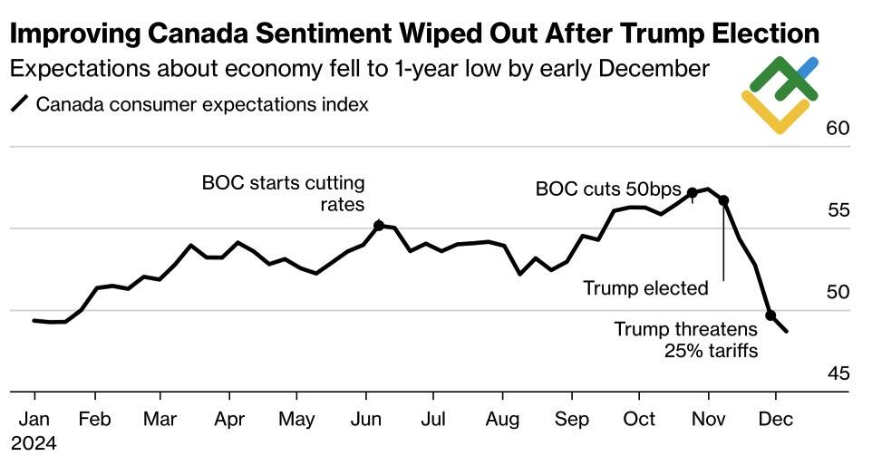 LiteFinance: Harapan terhadap Perekonomian Kanada