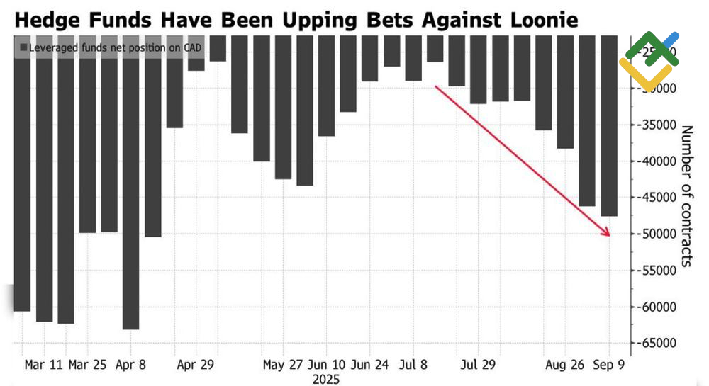 LiteFinance: Posisi Spekulatif pada Dolar Kanada