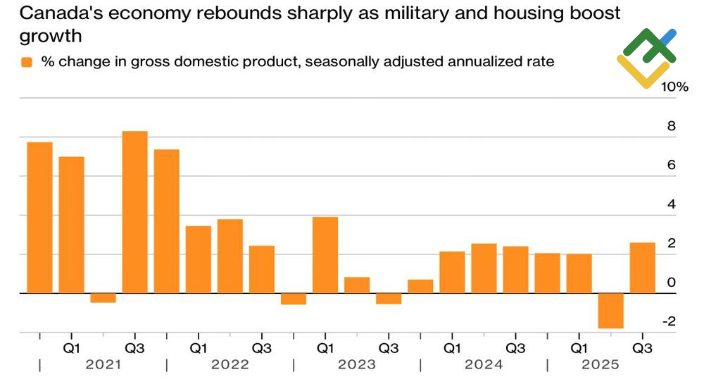 LiteFinance: Pertumbuhan GDP Kanada