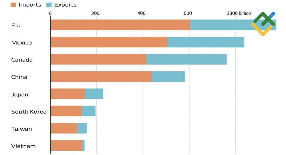 LiteFinance: Perdagangan Luar Negeri AS dengan Mitra Utama