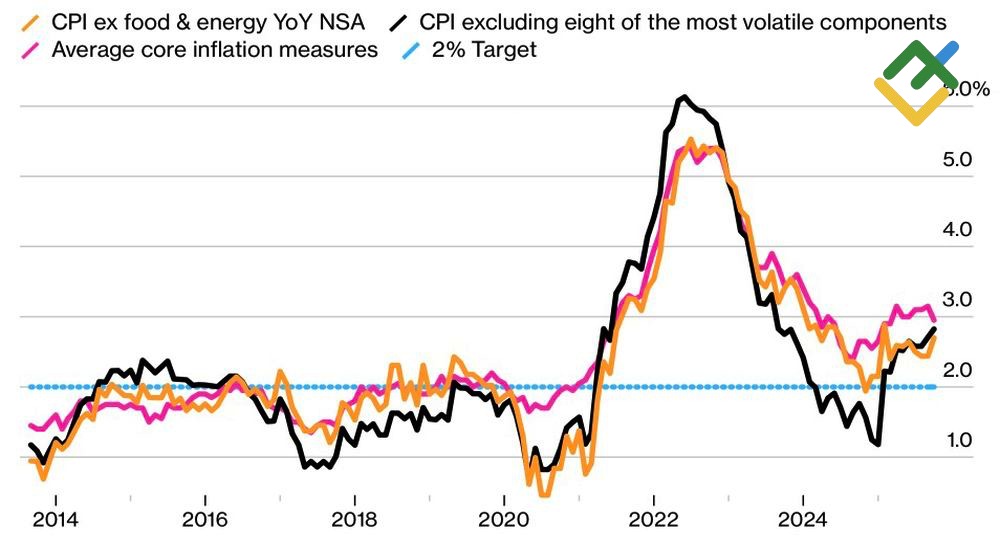 LiteFinance: Tingkat Inflasi Kanada
