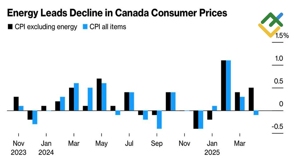 LiteFinance: Inflasi di Kanada
