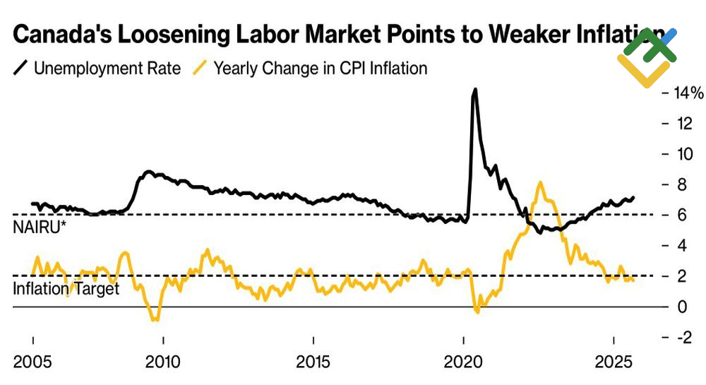 LiteFinance: Tingkat Pengangguran dan CPI Tahunan Kanada