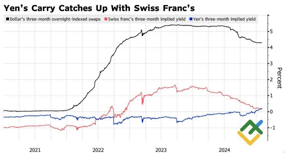 LiteFinance: Perubahan Yield Tersirat
