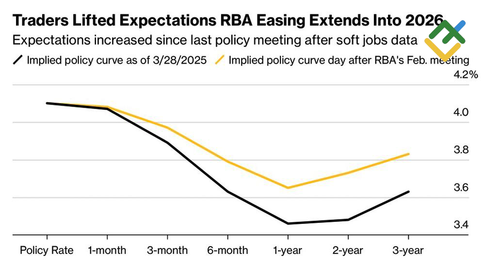 LiteFinance: Ekspektasi Pasar terhadap Suku Bunga RBA