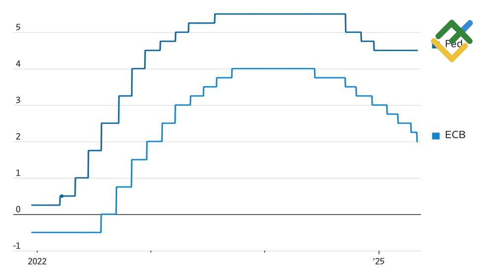 LiteFinance: Tren Suku Bunga: Fed vs. ECB