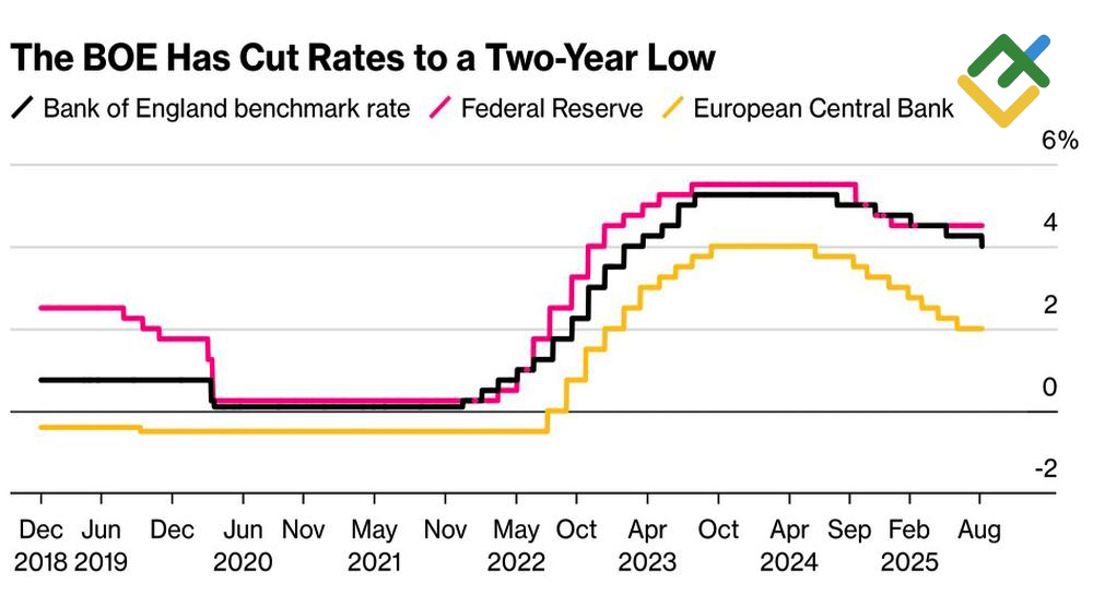 LiteFinance: Suku Bunga Bank Sentral