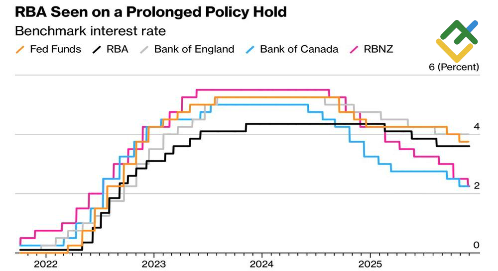 LiteFinance: Suku Bunga RBA dan Bank Sentral Lainnya