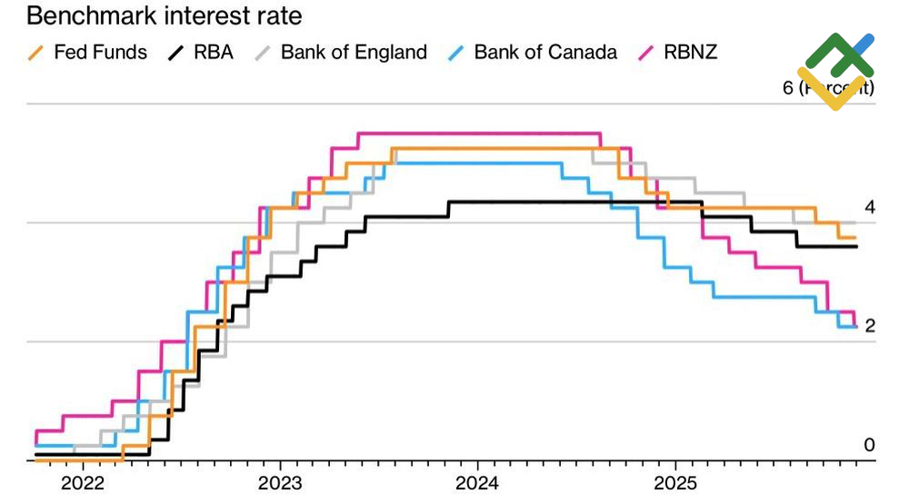 LiteFinance: Suku Bunga Bank Sentral Global
