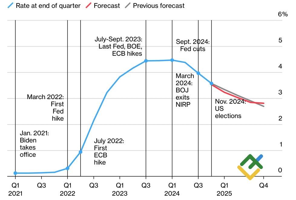 LiteFinance: Tingkat Ekspansi Moneter Global