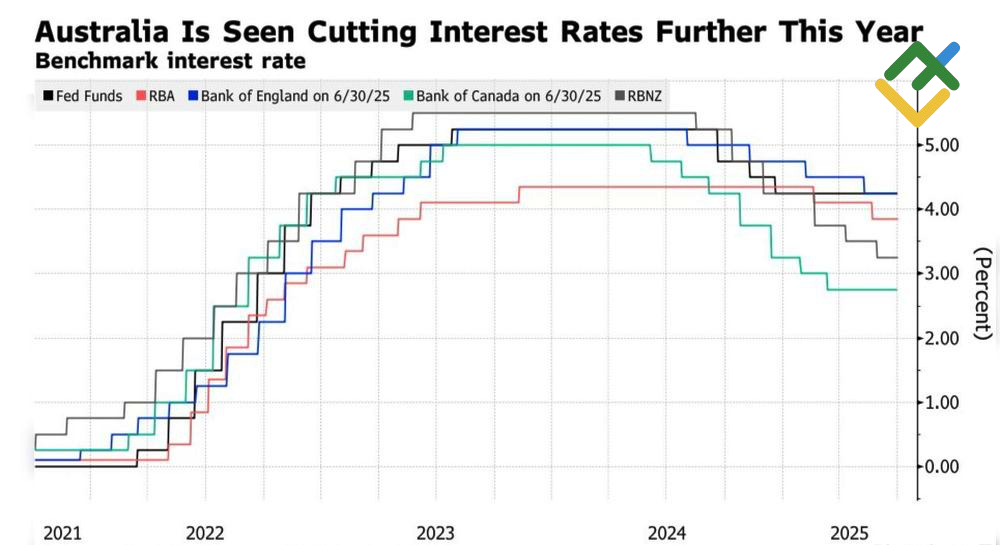 LiteFinance: Arah Suku Bunga Bank Sentral