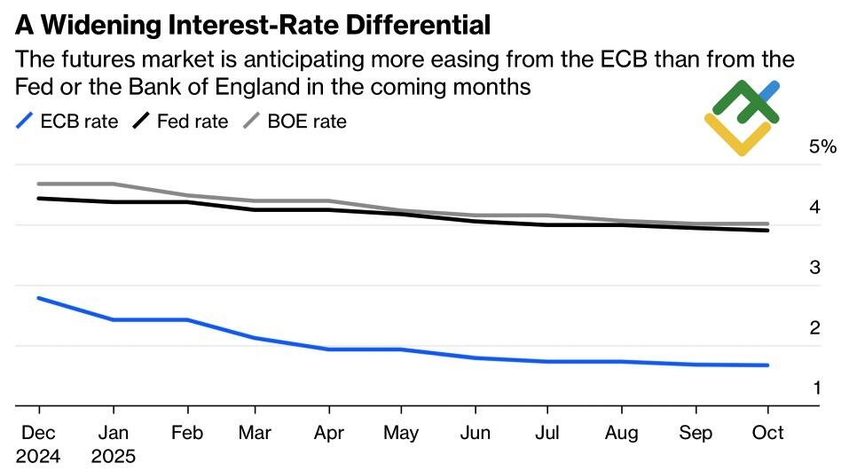 LiteFinance: Ekspektasi Pasar terhadap Suku Bunga Bank Sentral