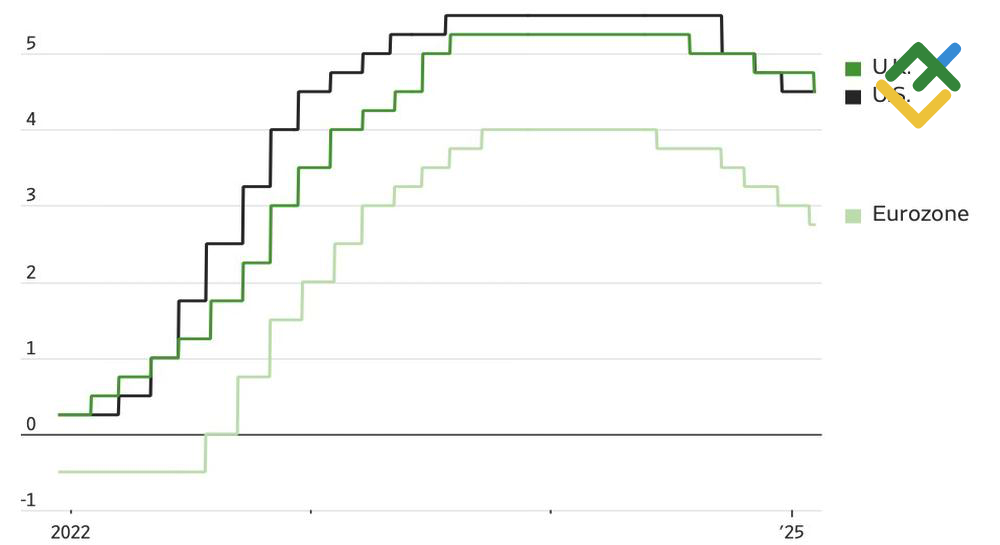 LiteFinance: Suku Bunga Bank Sentral Utama