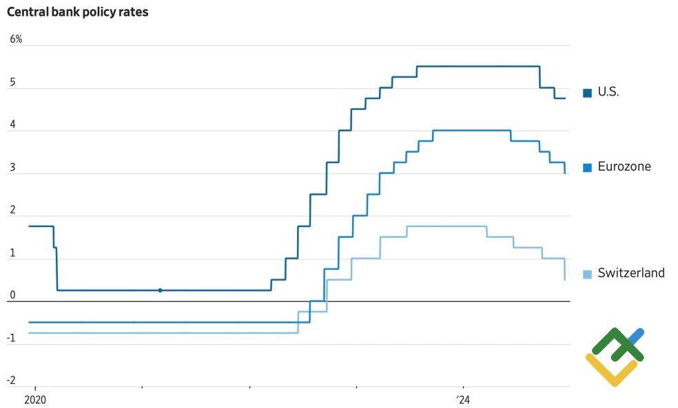 LiteFinance: Perubahan Suku Bunga Bank Sentral