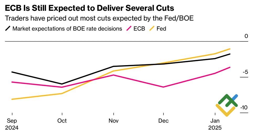 LiteFinance: Ekspektasi Pasar terhadap Suku Bunga BoE