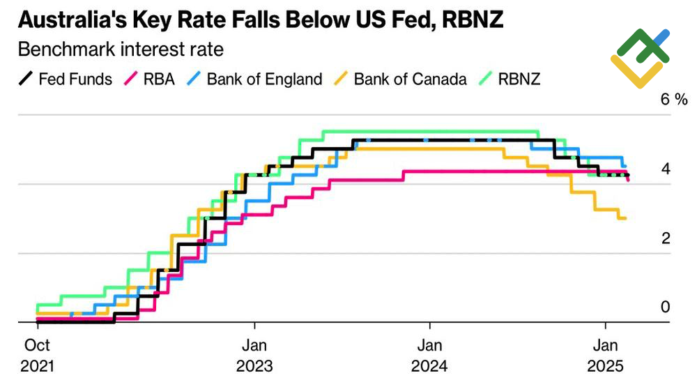 LiteFinance: Suku Bunga Bank Sentral Utama