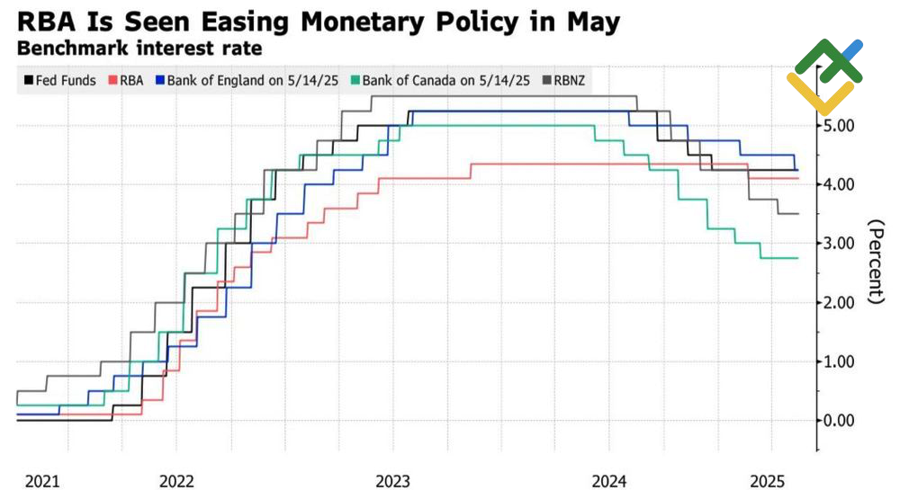 LiteFinance: Suku Bunga Bank Sentral