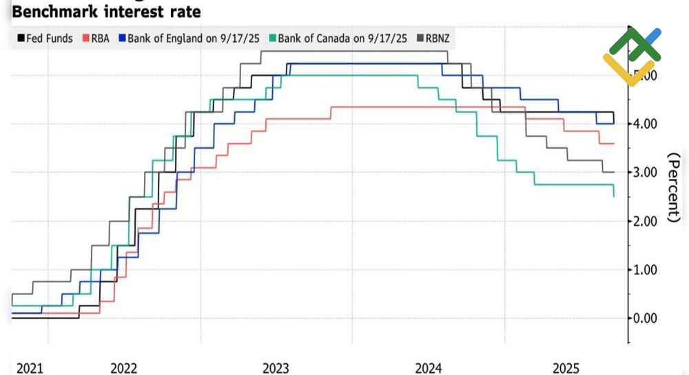 LiteFinance: Perubahan Suku Bunga Bank Sentral