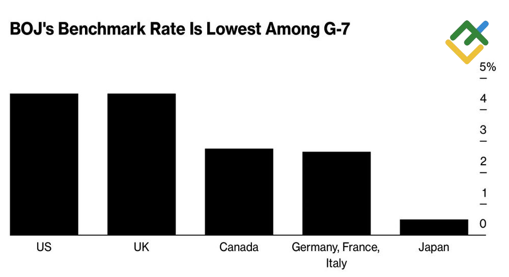 LiteFinance: Suku Bunga Bank Sentral Utama