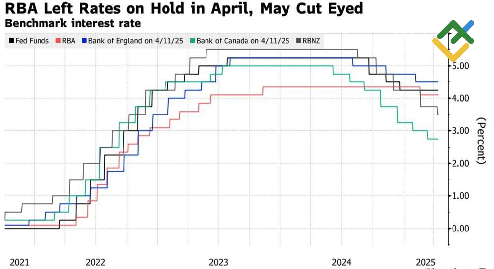 LiteFinance: Suku Bunga Bank Sentral Utama