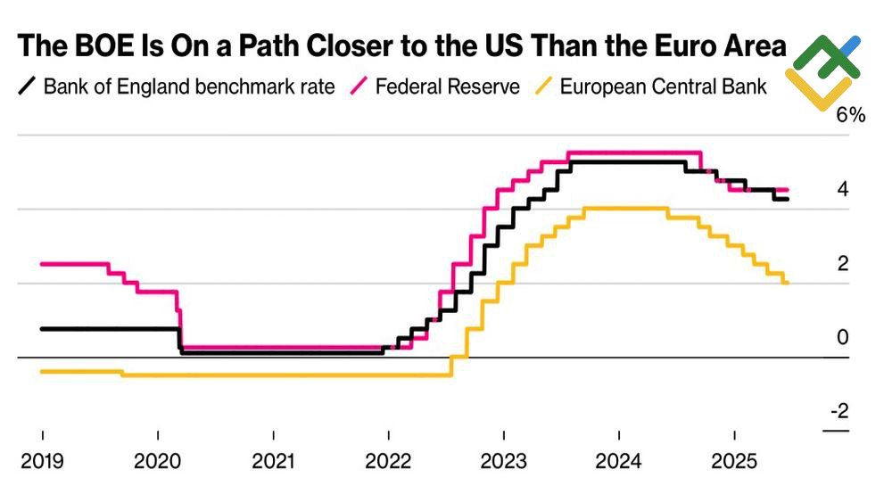 LiteFinance: Suku Bunga Bank Sentral