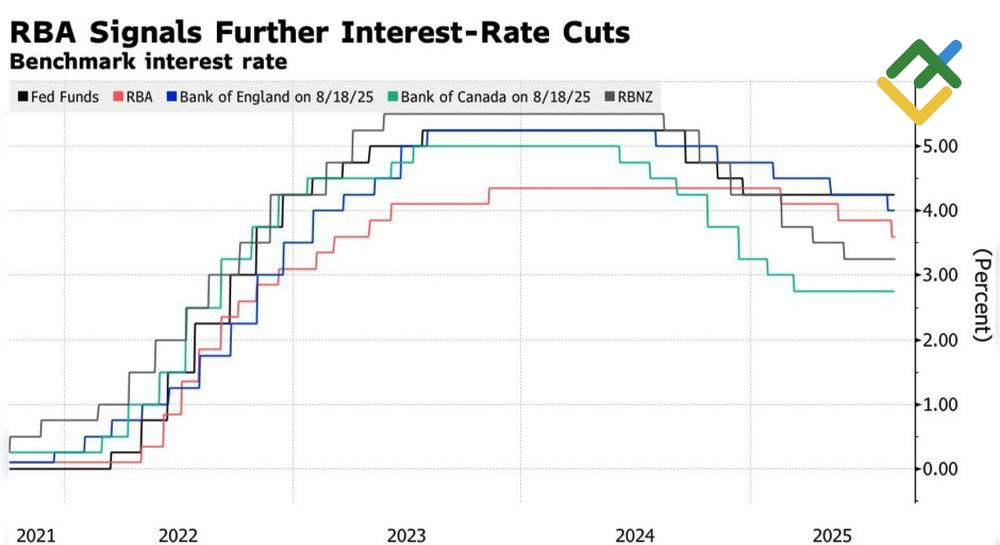 LiteFinance: Suku Bunga Bank Sentral