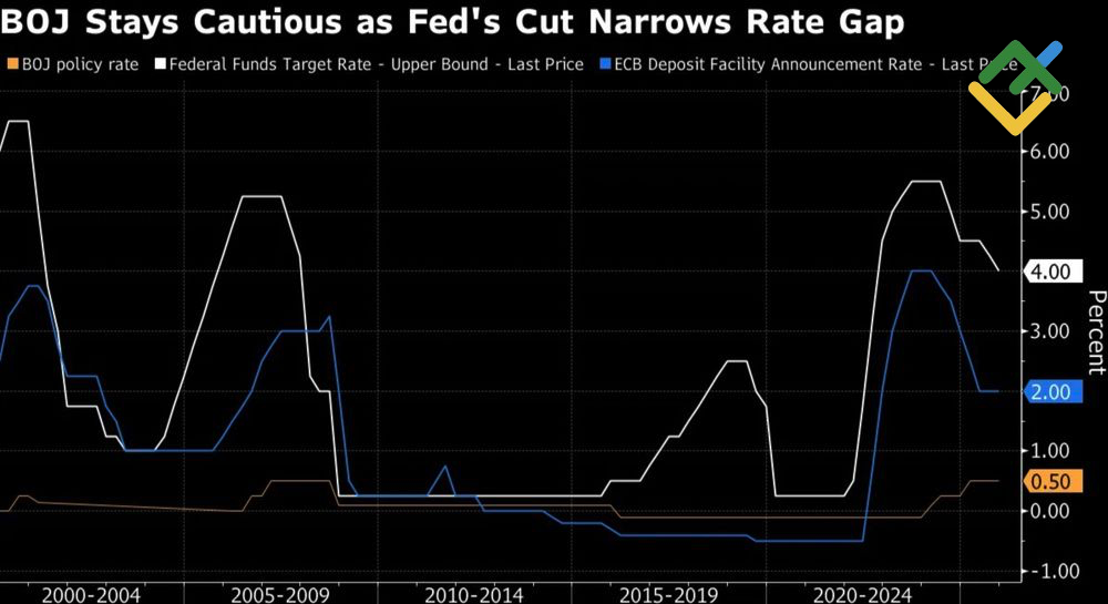 LiteFinance: Suku Bunga Bank Sentral