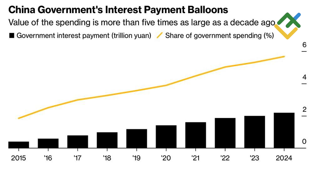 LiteFinance: Biaya Pembayaran Utang Pemerintah Tiongkok
