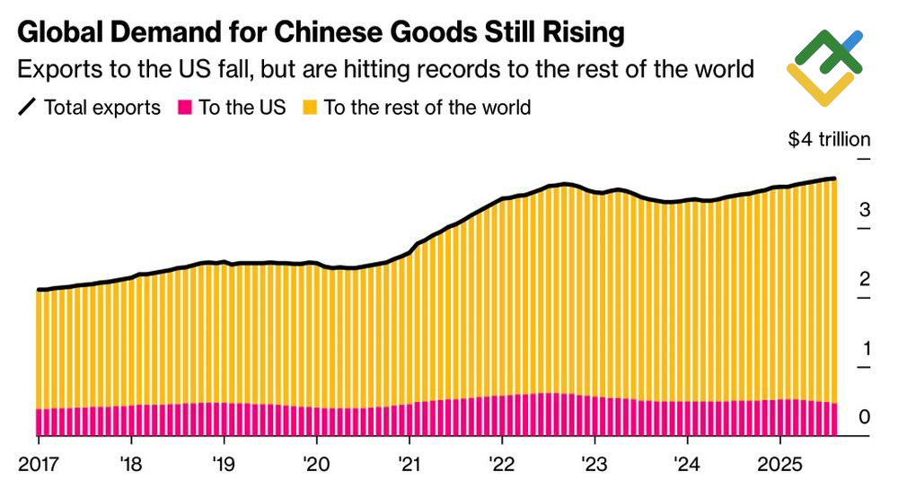 LiteFinance: Permintaan Global terhadap Barang-Barang Tiongkok