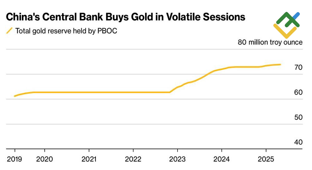 LiteFinance: Cadangan Emas Tiongkok