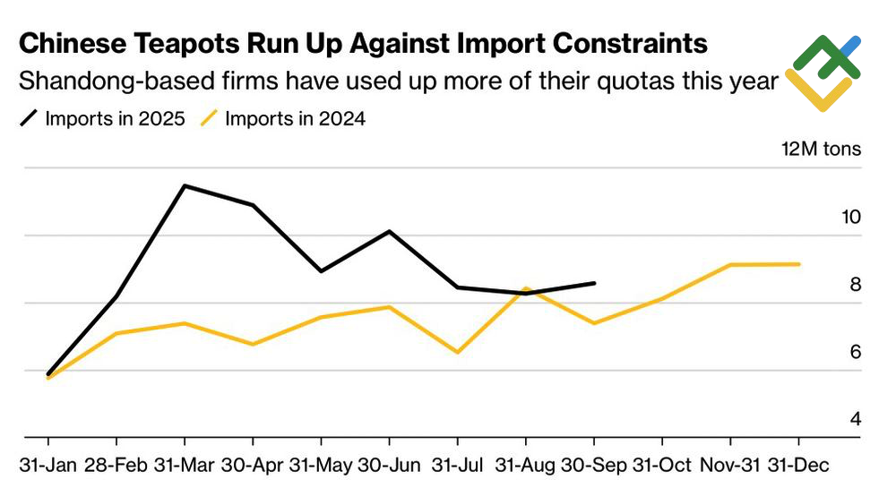 LiteFinance: Impor Minyak Tiongkok dari Rusia