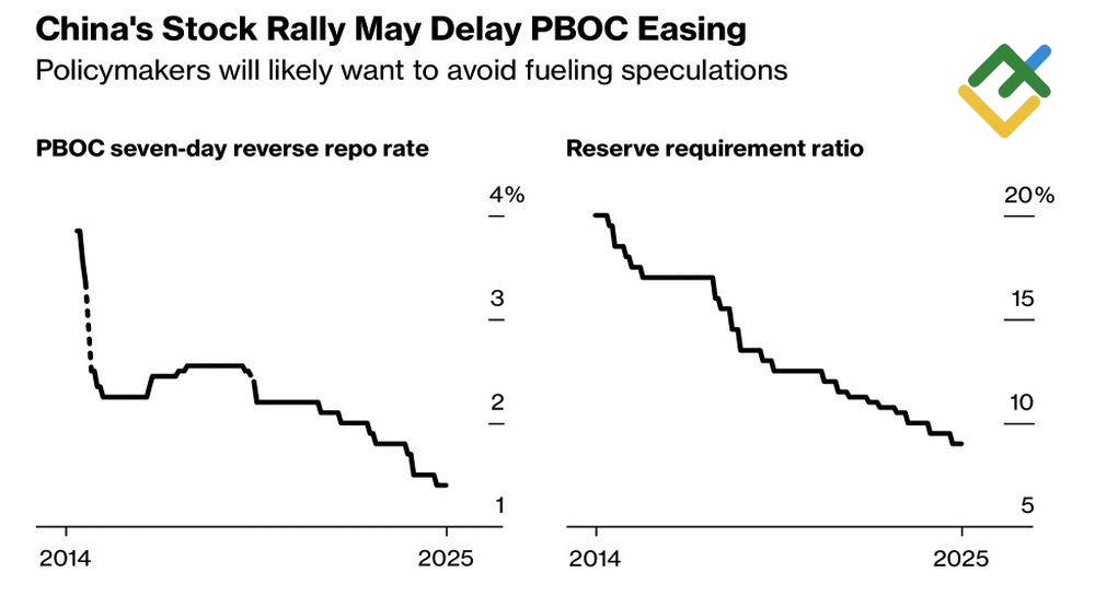 LiteFinance: Suku Bunga Reverse Repo 7 Hari PBOC dan Rasio Cadangan Wajib