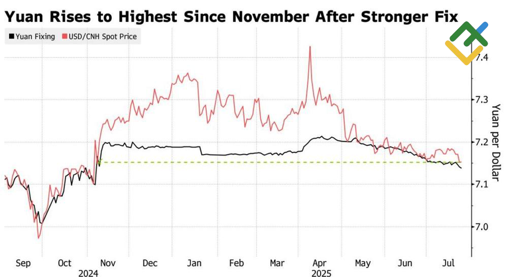 LiteFinance: Kinerja Yuan Tiongkok