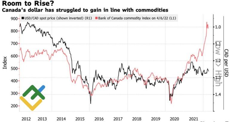 USD/CAD Rebounds From Session Lows As BoC Raises The Rate By 50 Bps