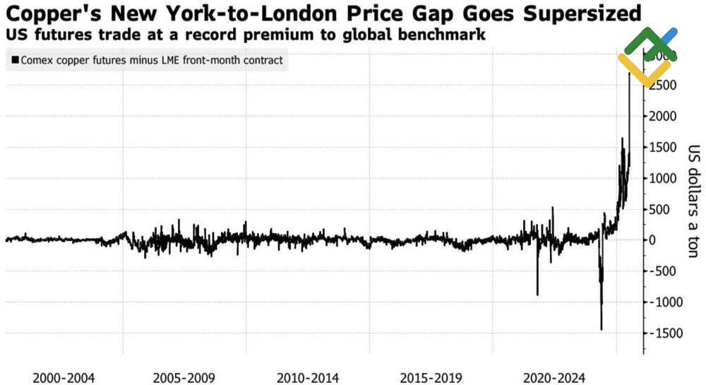 LiteFinance: Selisih Harga Tembaga antara New York dan London
