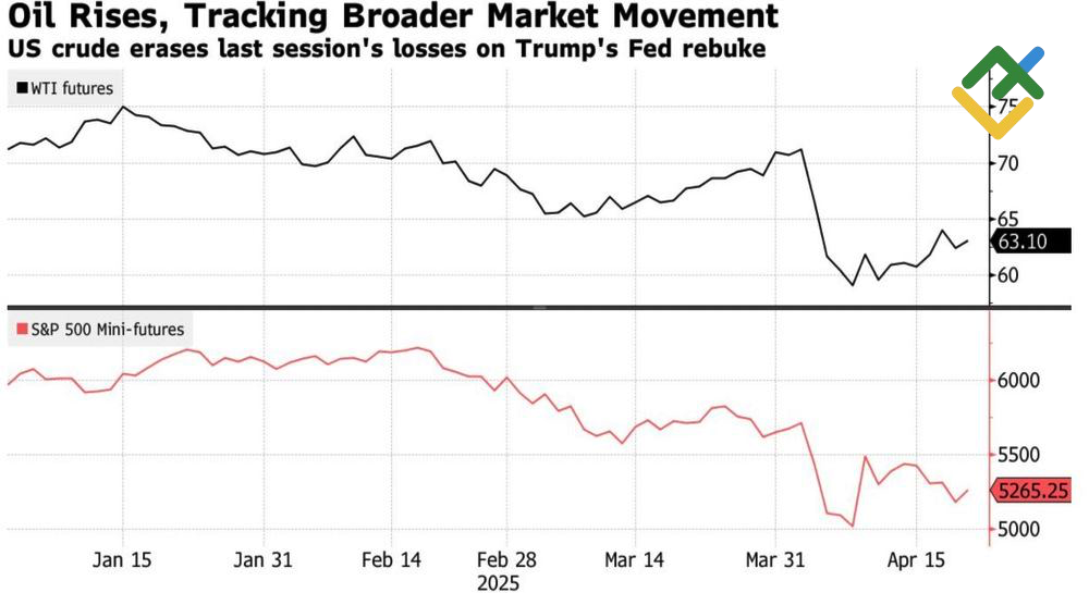 LiteFinance: Harga Minyak Mentah dan Kinerja Indeks S&P 500