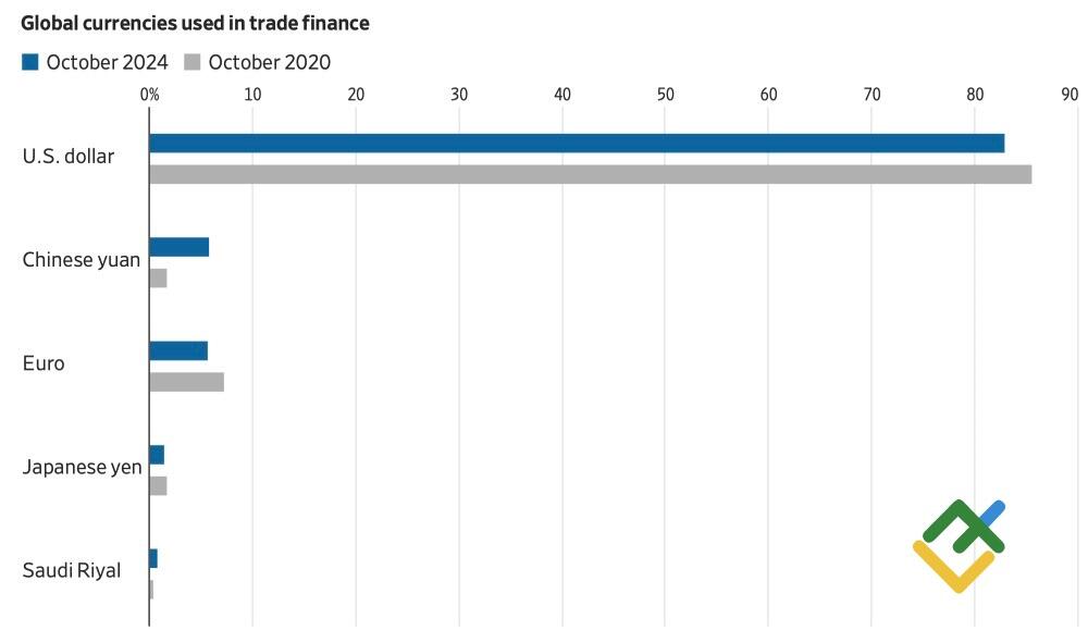 LiteFinance: Porsi Dolar AS dan Mata Uang Lain dalam Transaksi Valuta Asing